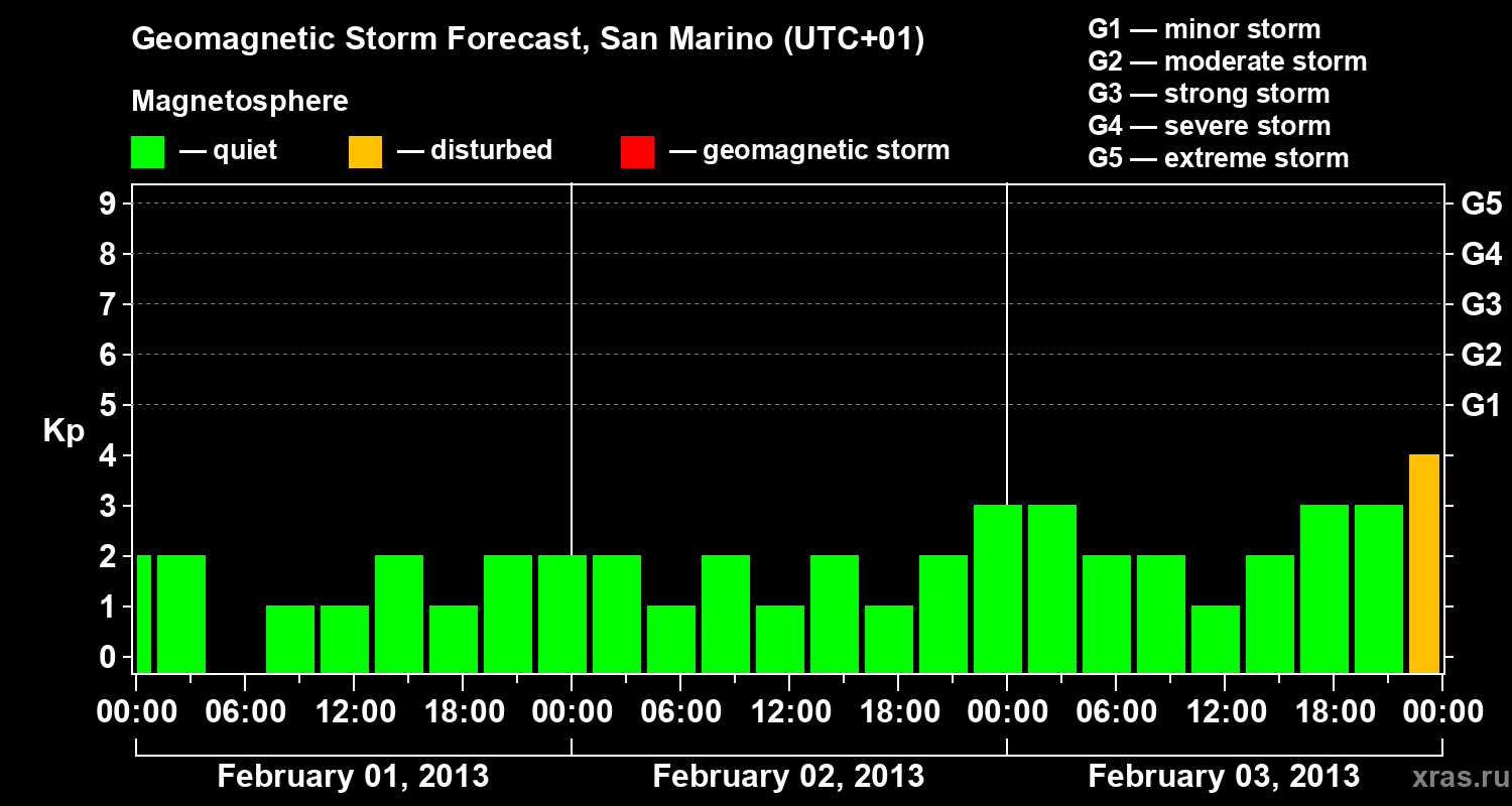 Forecast of the geomagnetic index Kp