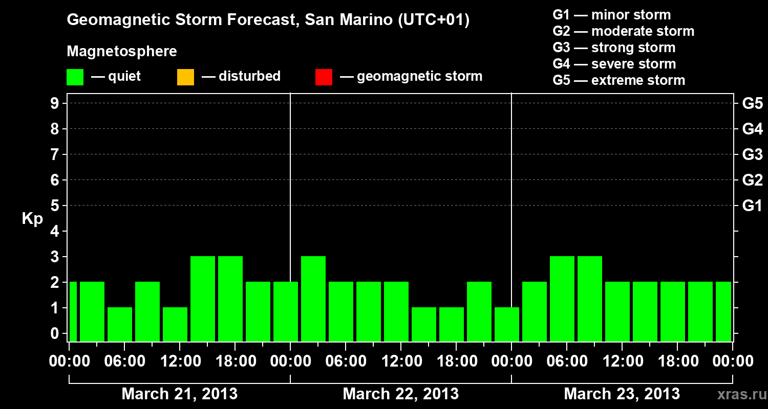 Forecast of the geomagnetic index Kp