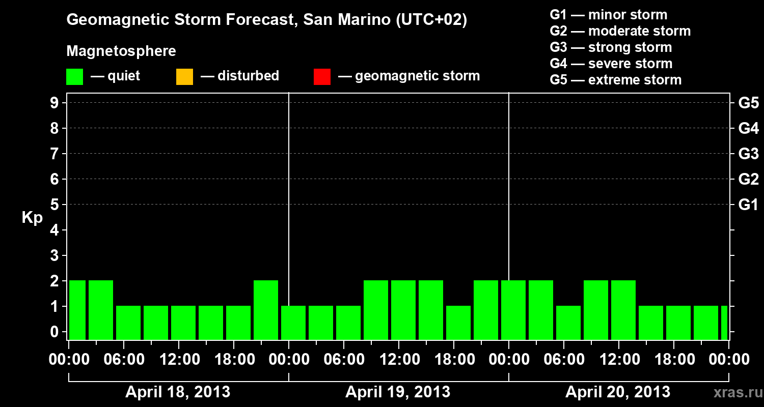 Forecast of the geomagnetic index Kp