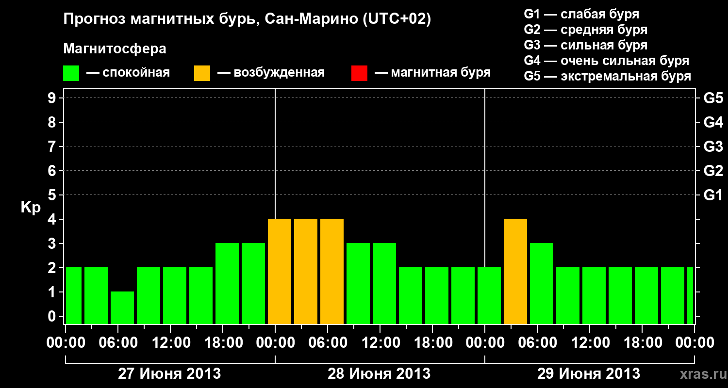Прогноз геомагнитного индекса Kp