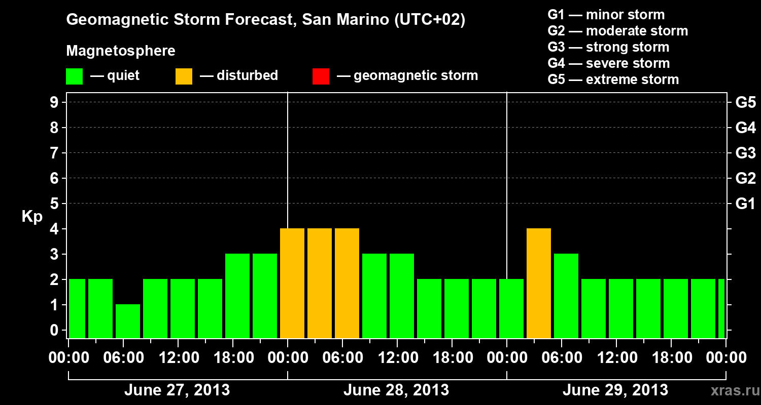 Forecast of the geomagnetic index Kp