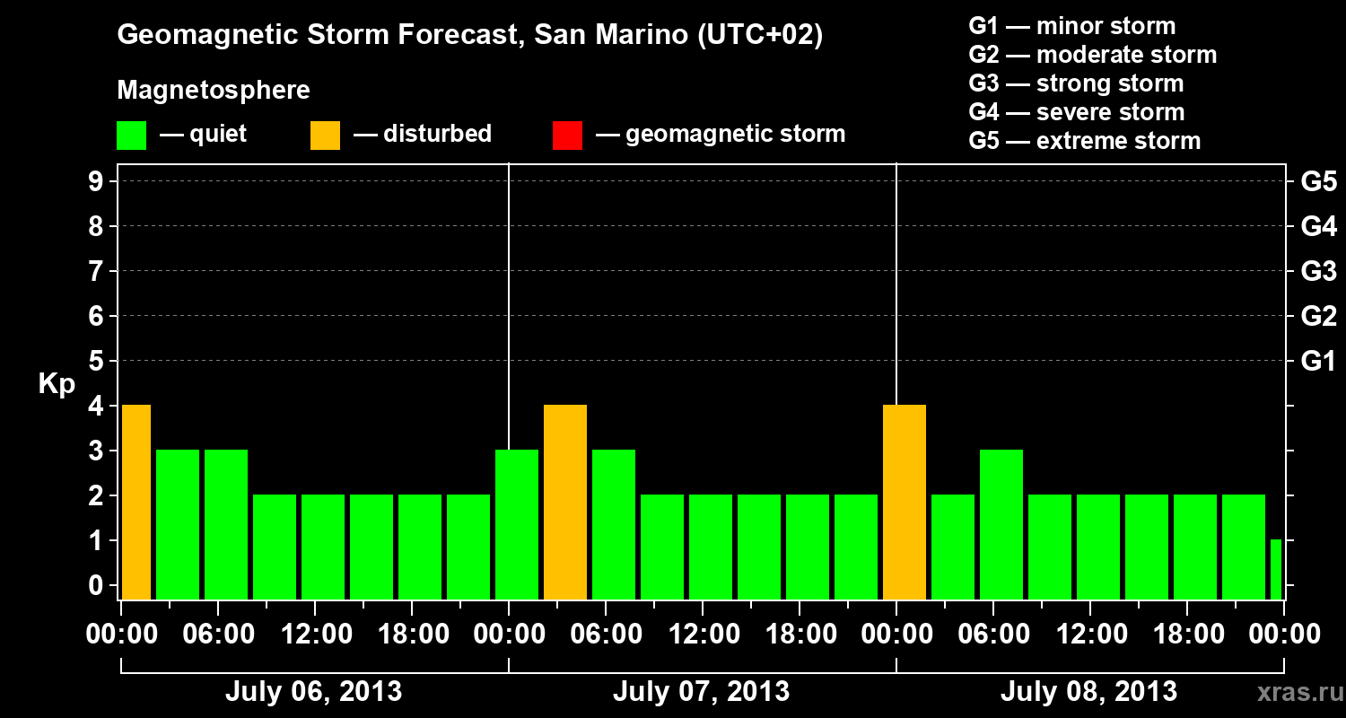 Forecast of the geomagnetic index Kp