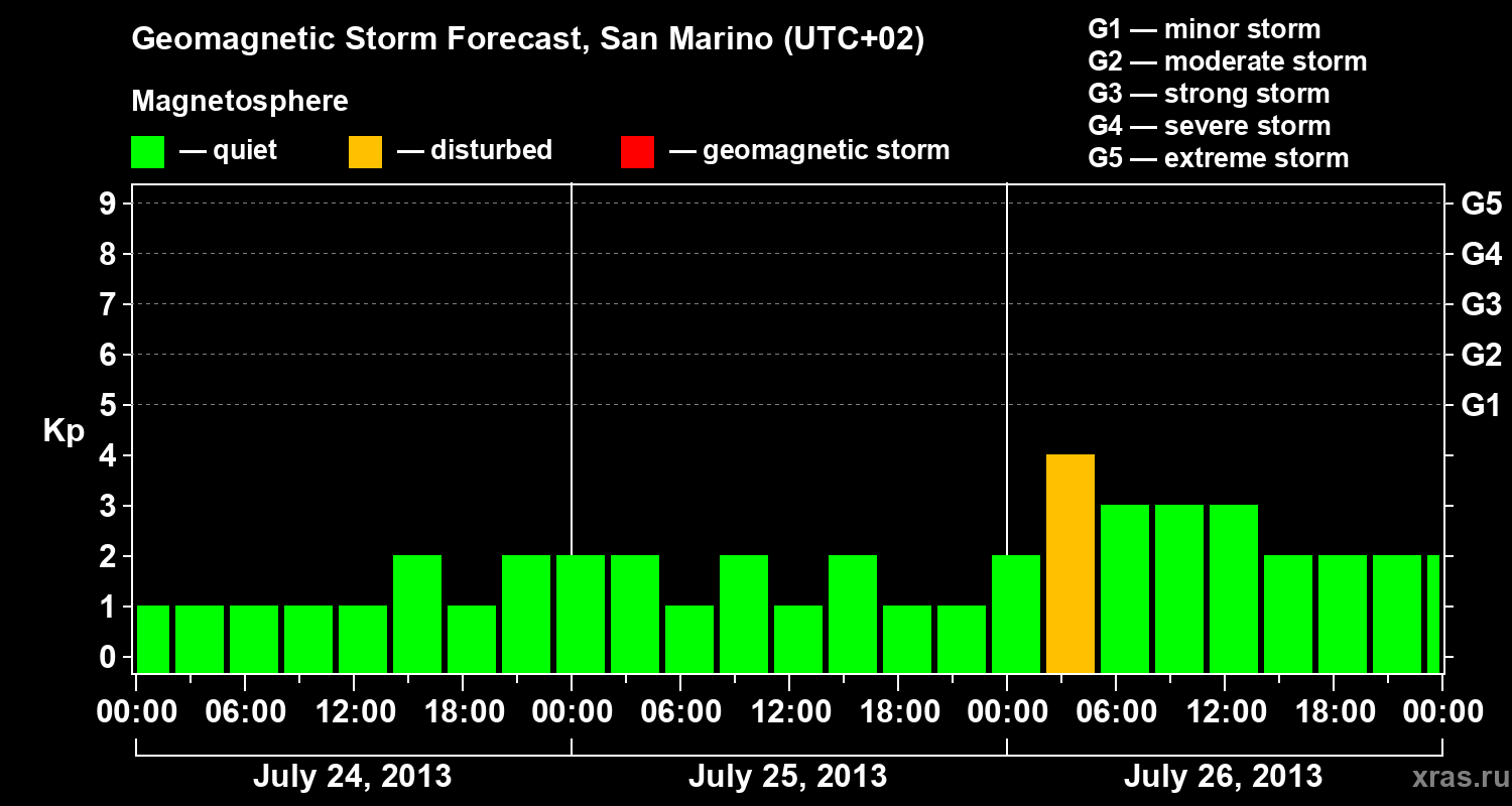 Forecast of the geomagnetic index Kp