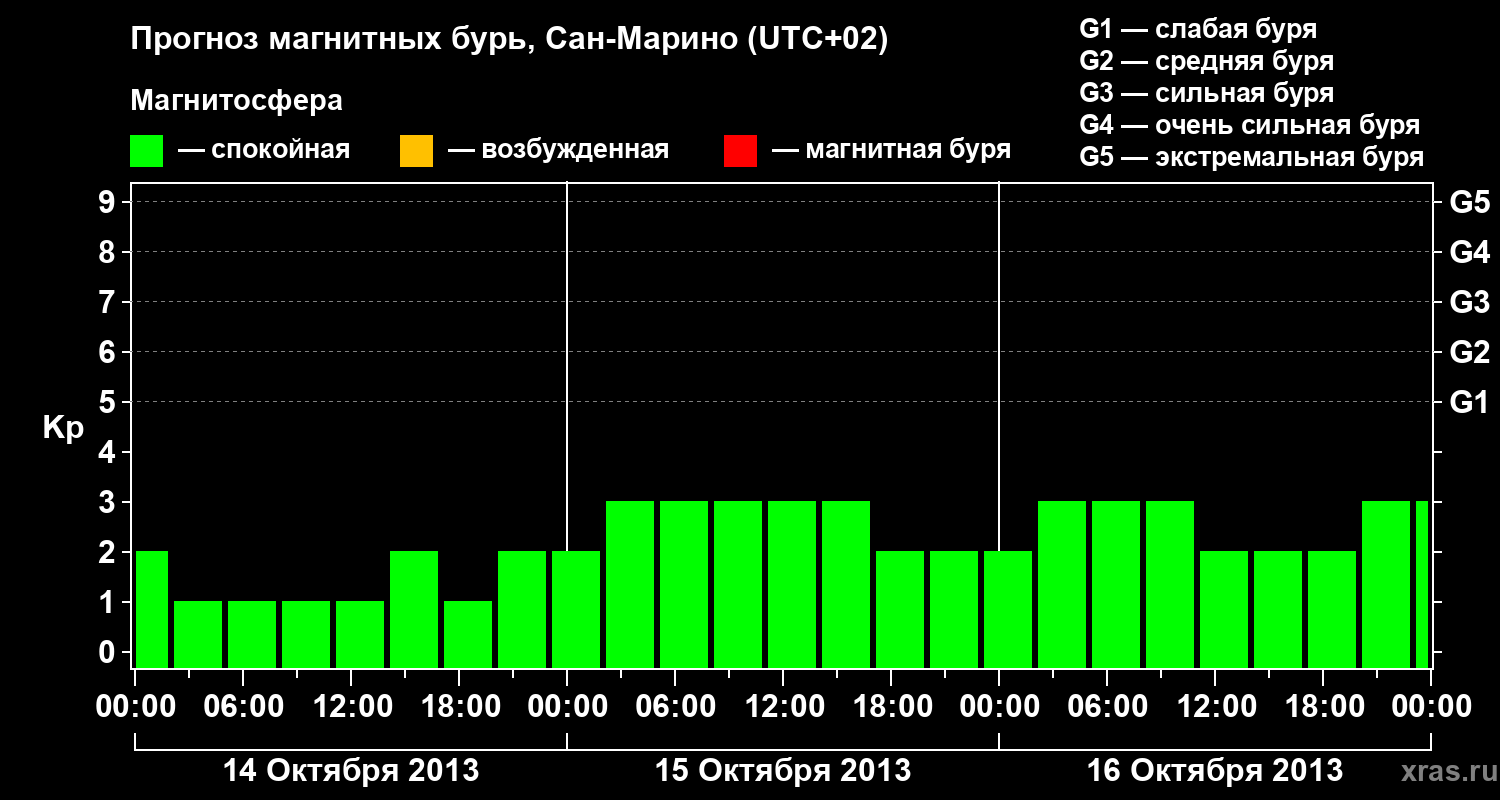 Прогноз геомагнитного индекса Kp