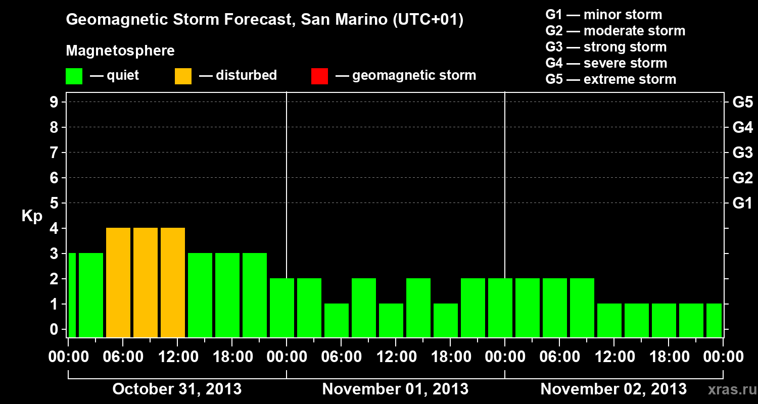 Forecast of the geomagnetic index Kp