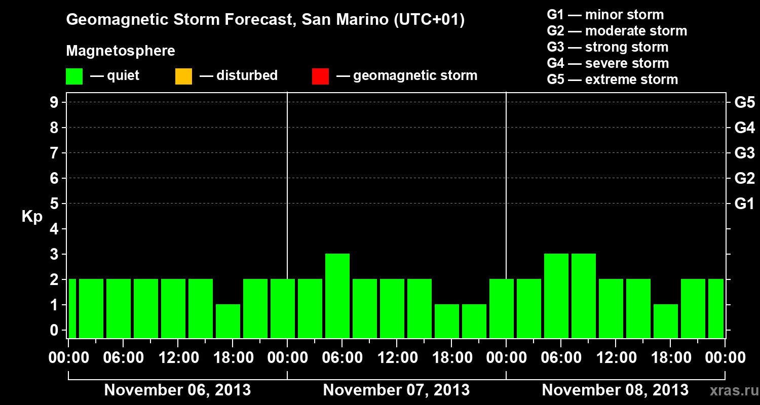 Forecast of the geomagnetic index Kp