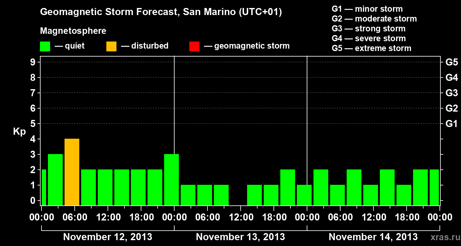 Forecast of the geomagnetic index Kp