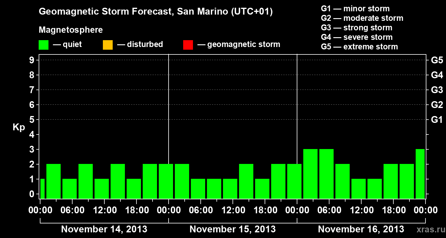 Forecast of the geomagnetic index Kp