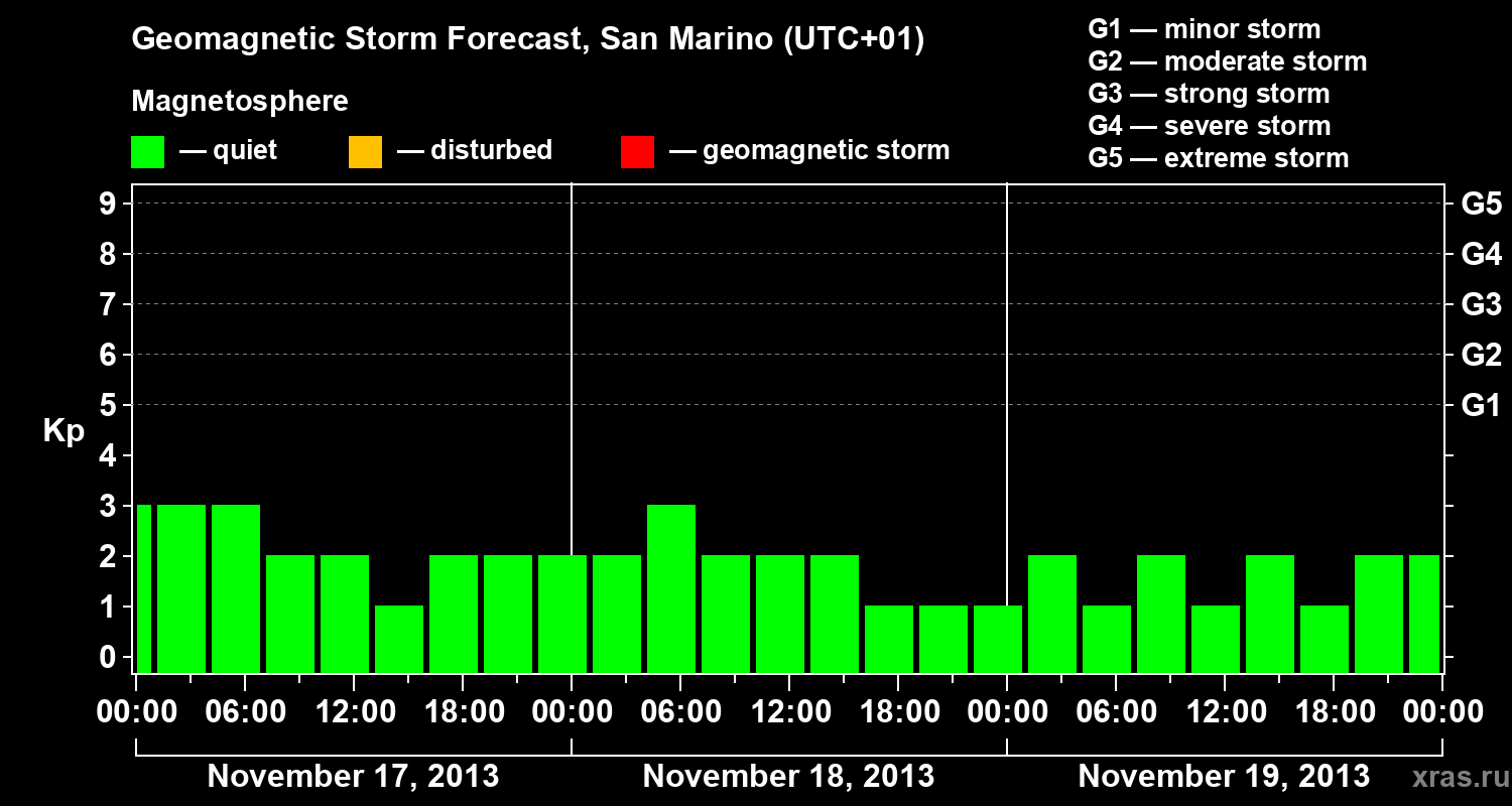 Forecast of the geomagnetic index Kp