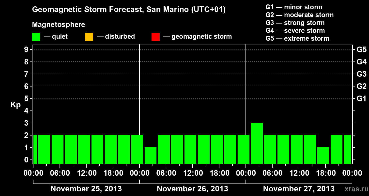 Forecast of the geomagnetic index Kp