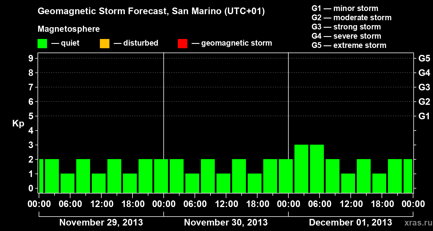 Forecast of the geomagnetic index Kp