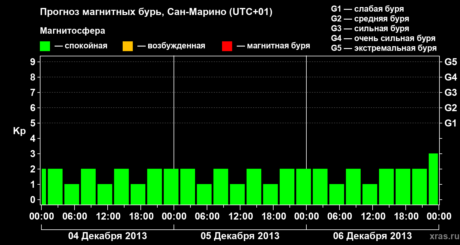 Прогноз геомагнитного индекса Kp