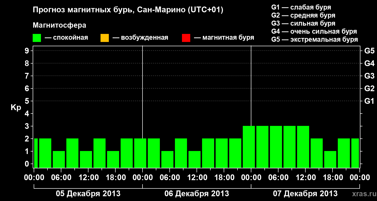 Прогноз геомагнитного индекса Kp