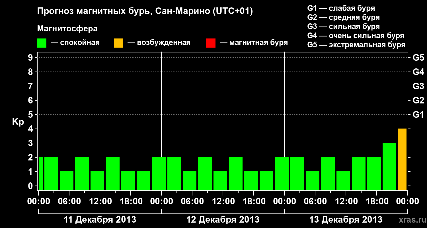 Прогноз геомагнитного индекса Kp