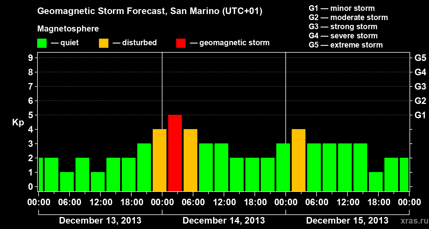 Forecast of the geomagnetic index Kp