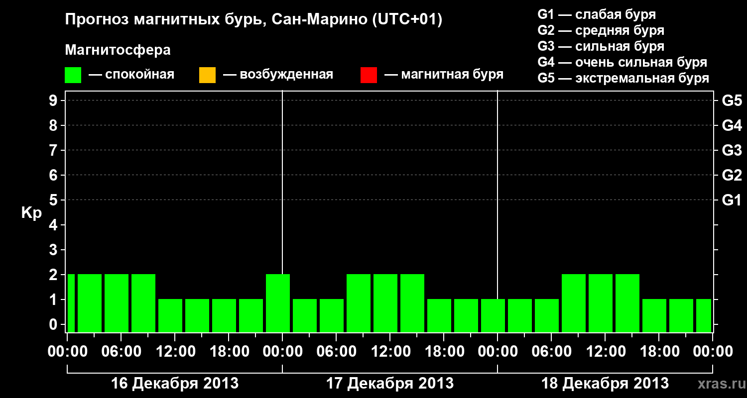 Прогноз геомагнитного индекса Kp