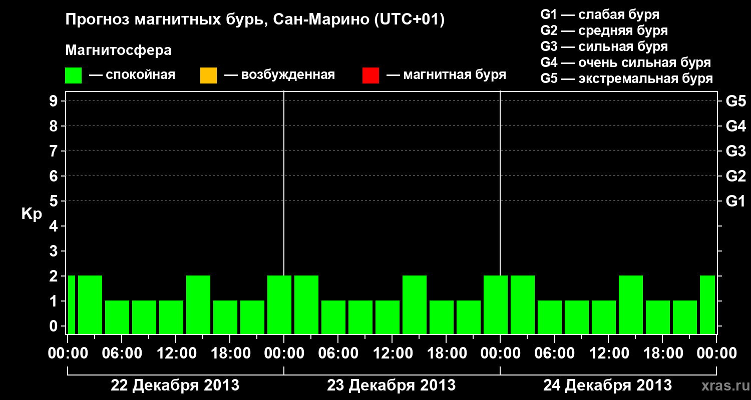 Прогноз геомагнитного индекса Kp