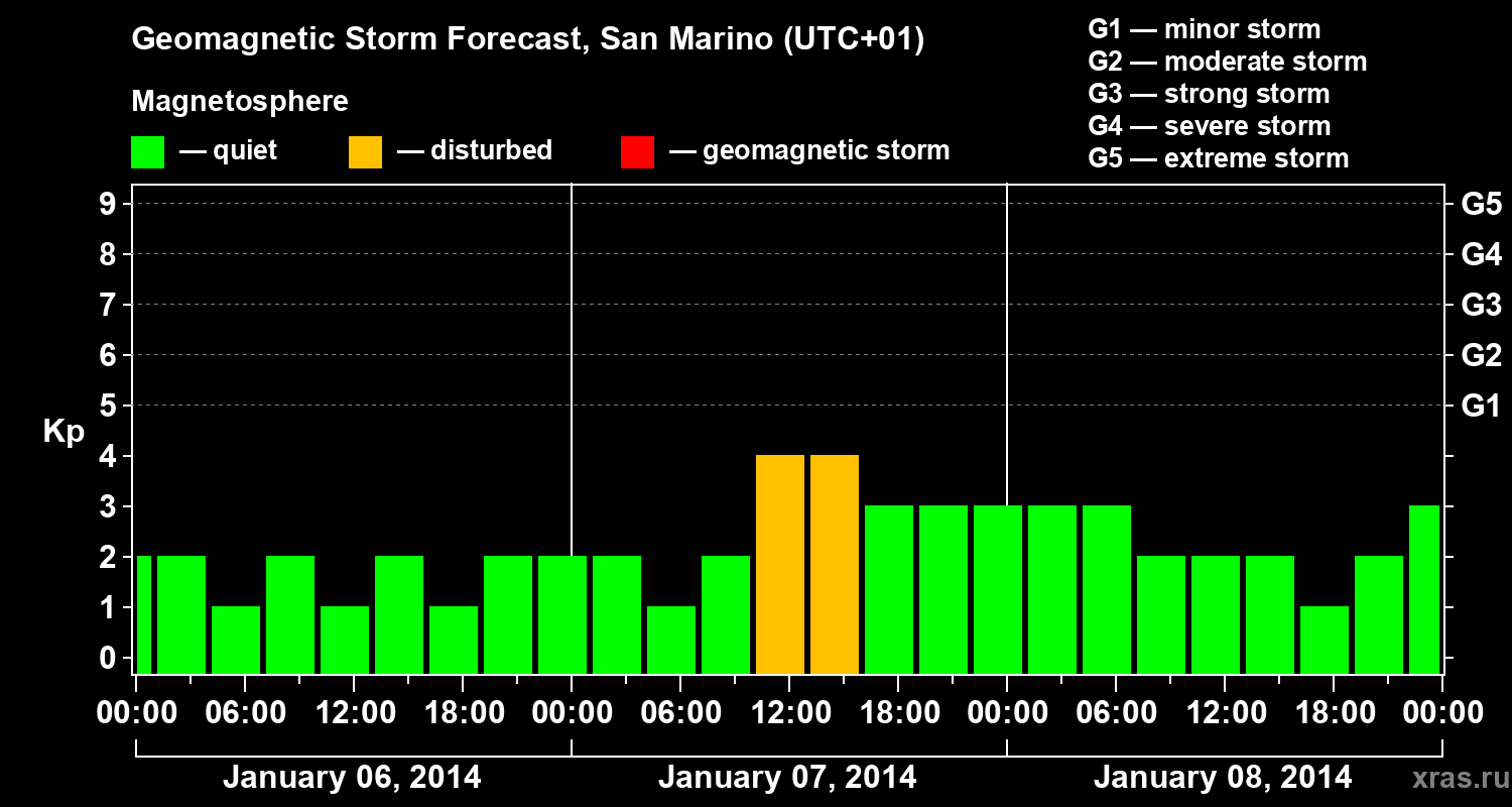 Forecast of the geomagnetic index Kp