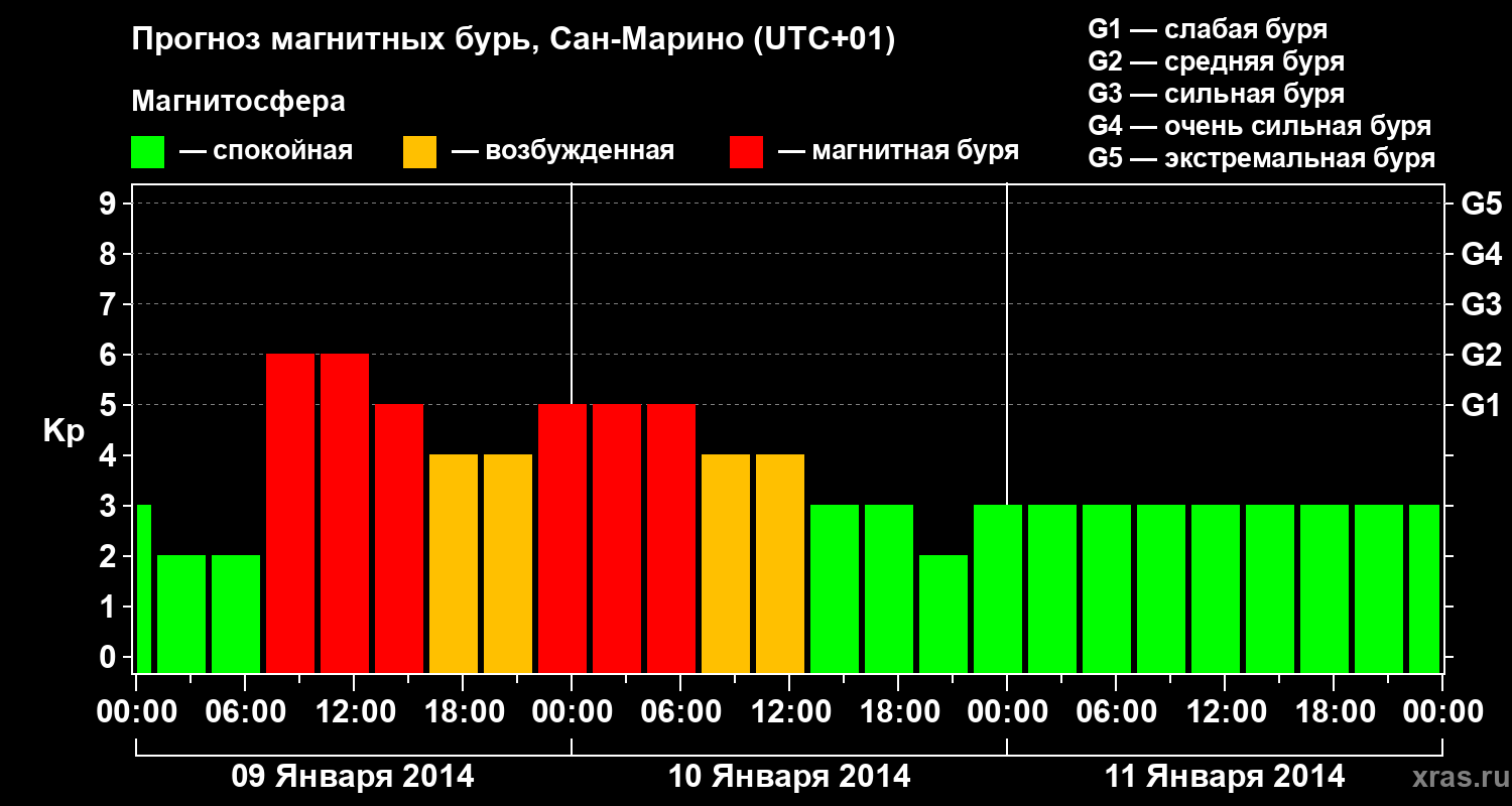 Прогноз геомагнитного индекса Kp