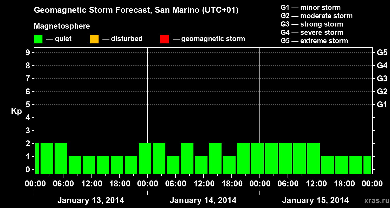 Forecast of the geomagnetic index Kp