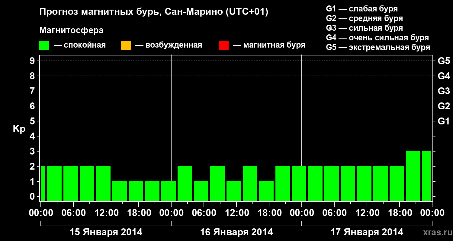 Прогноз геомагнитного индекса Kp
