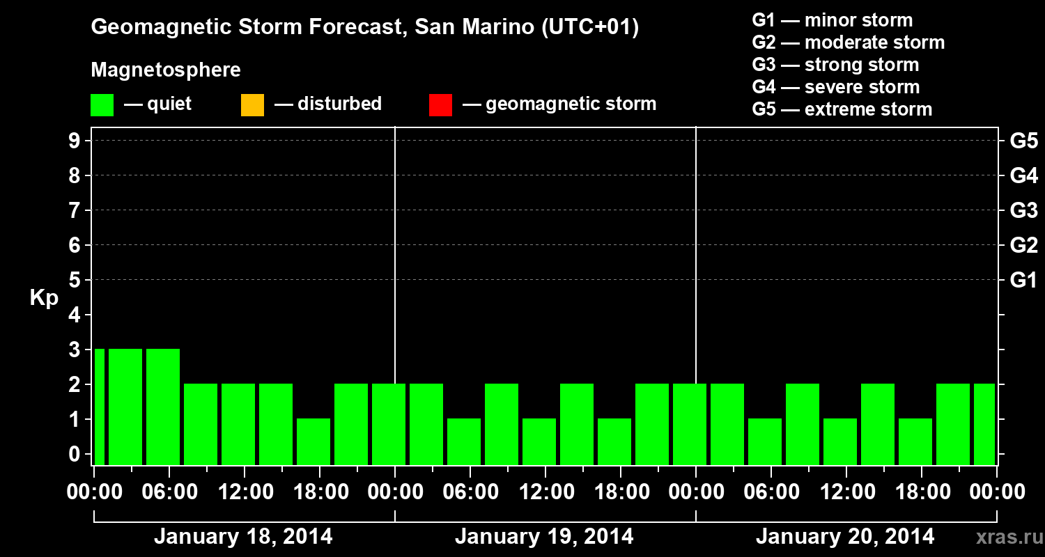 Forecast of the geomagnetic index Kp