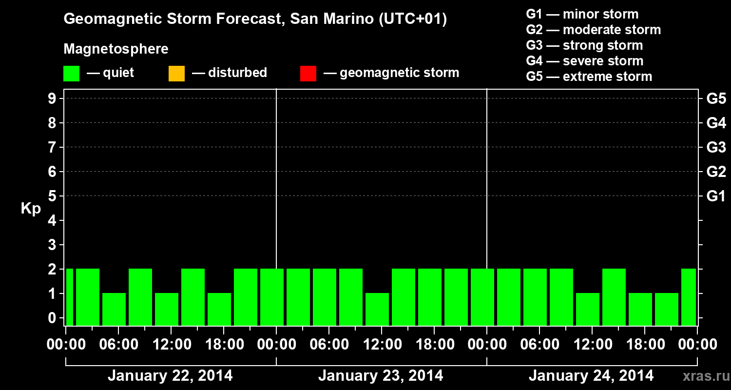 Forecast of the geomagnetic index Kp