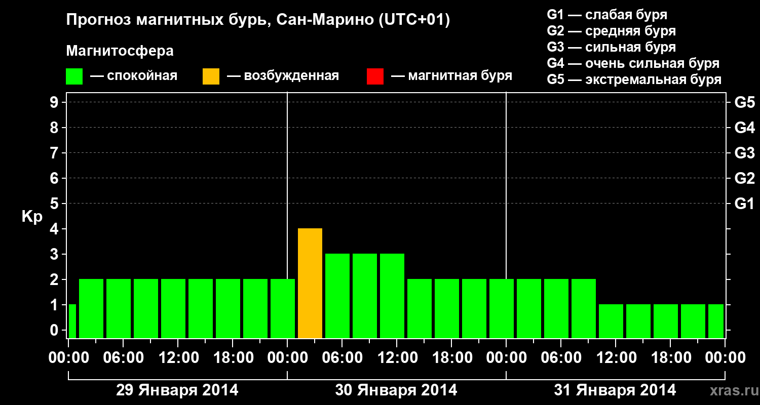 Прогноз геомагнитного индекса Kp