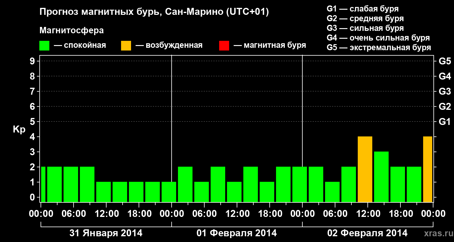 Прогноз геомагнитного индекса Kp