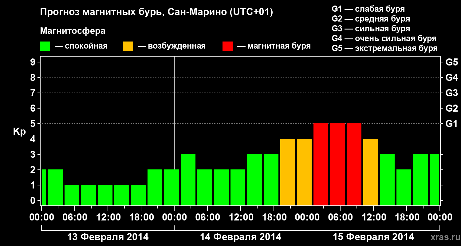 Прогноз геомагнитного индекса Kp