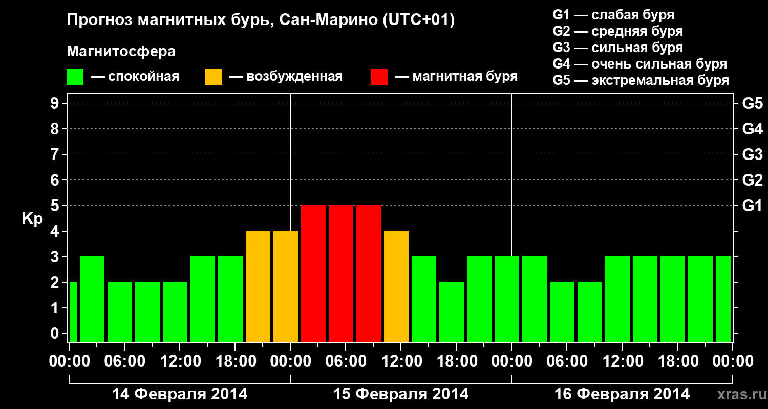 Прогноз геомагнитного индекса Kp