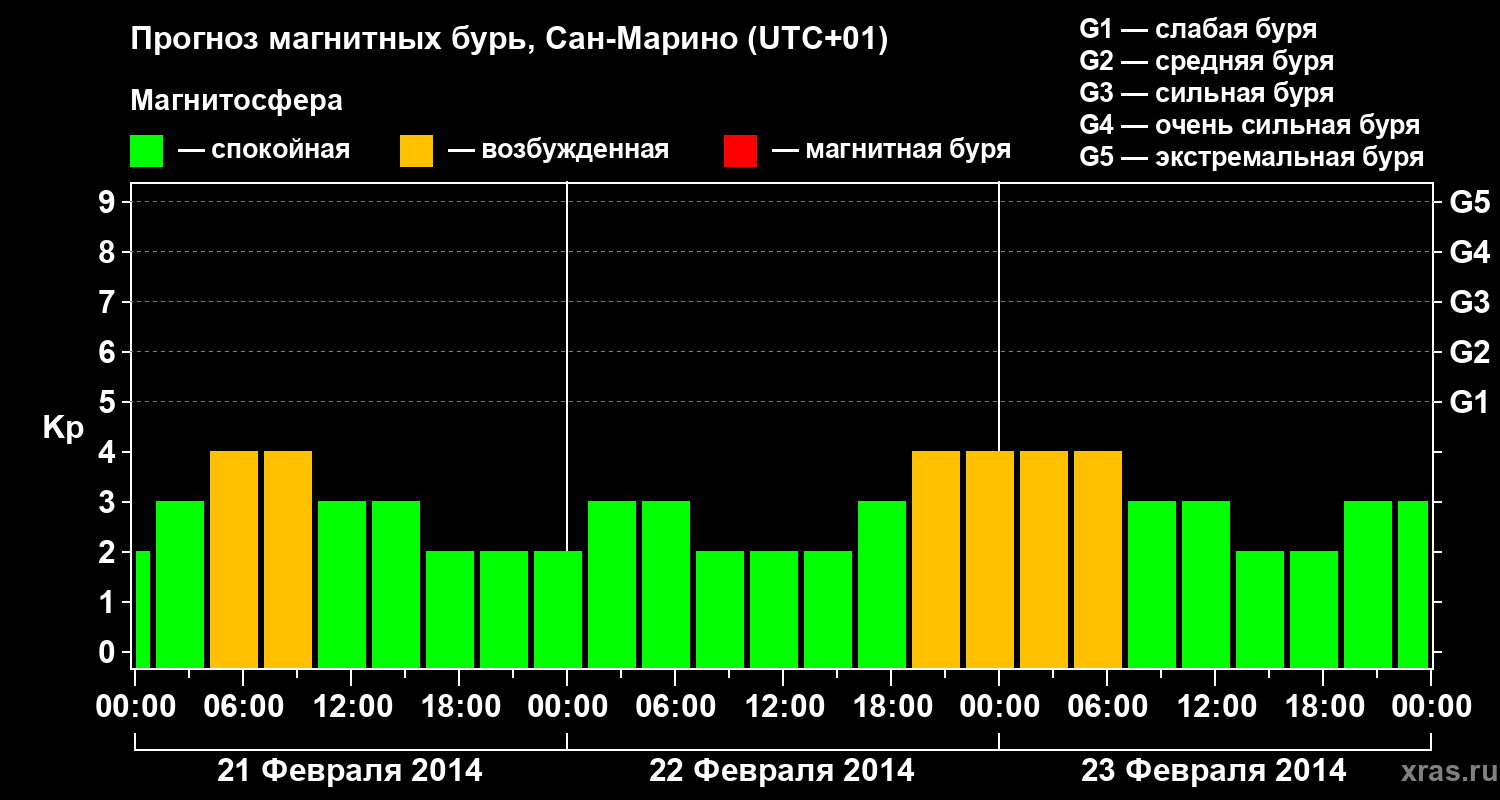 Прогноз геомагнитного индекса Kp
