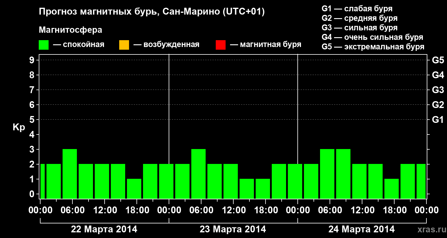 Прогноз геомагнитного индекса Kp