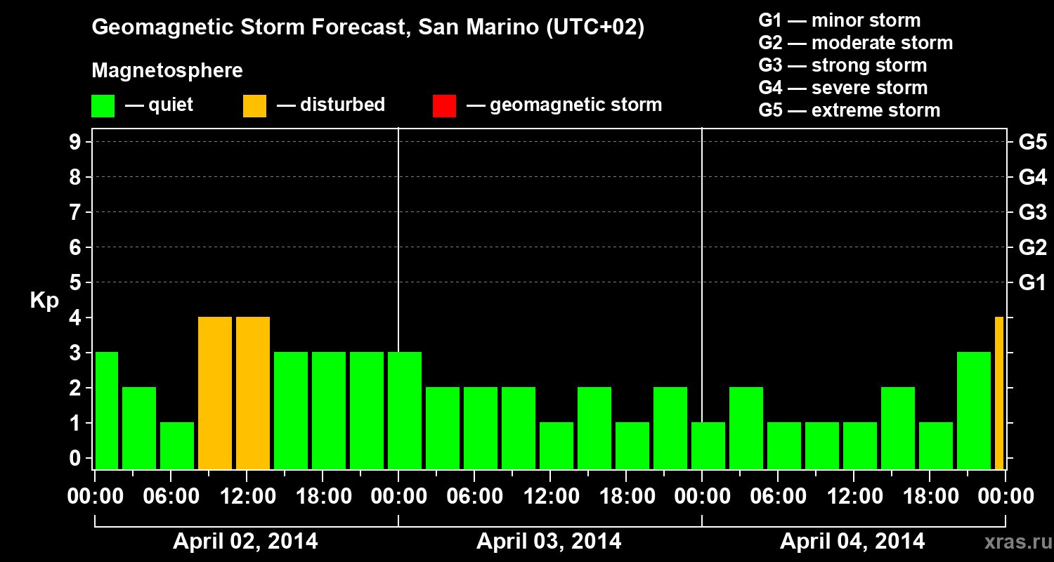 Forecast of the geomagnetic index Kp