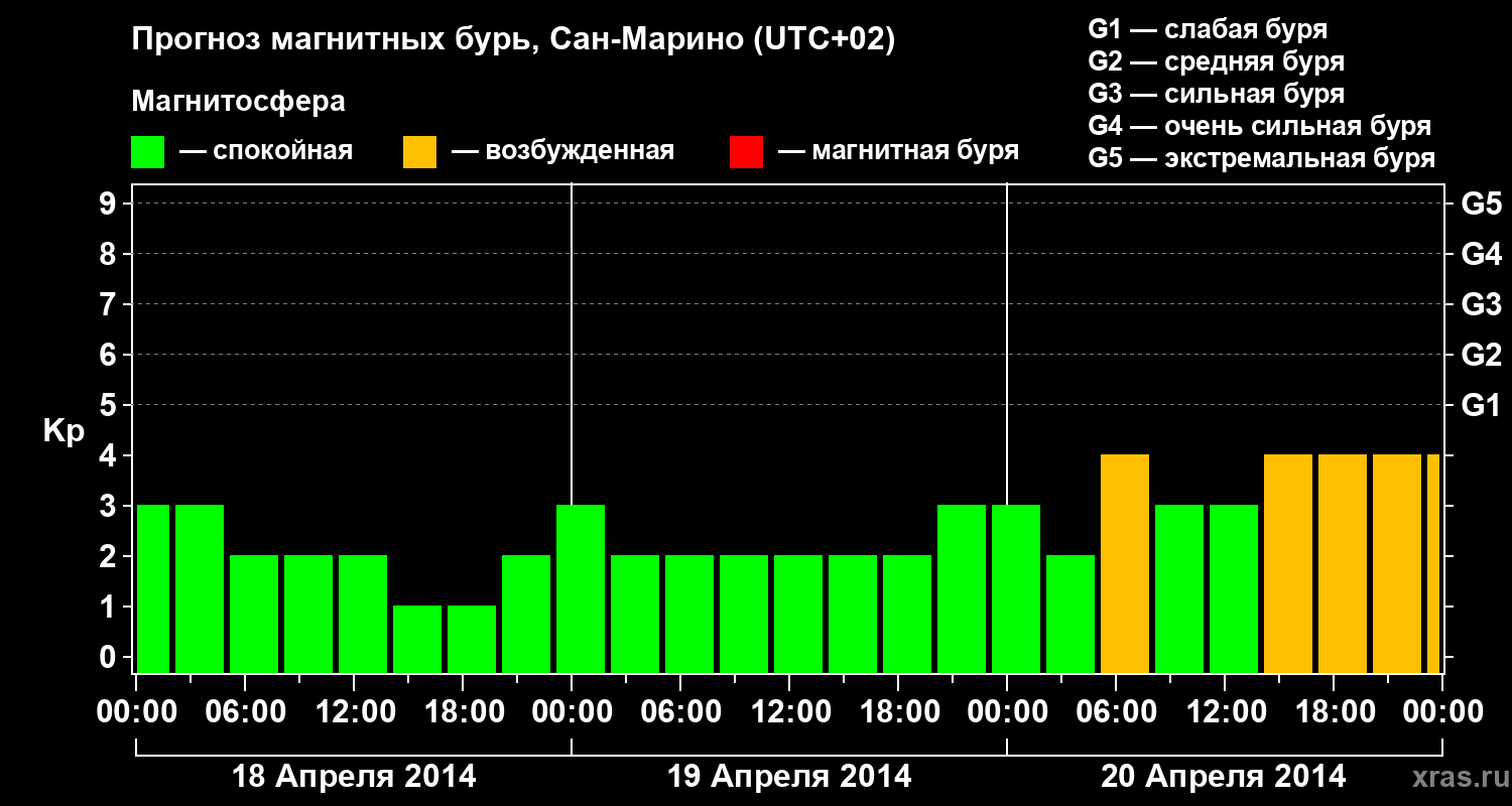 Прогноз геомагнитного индекса Kp