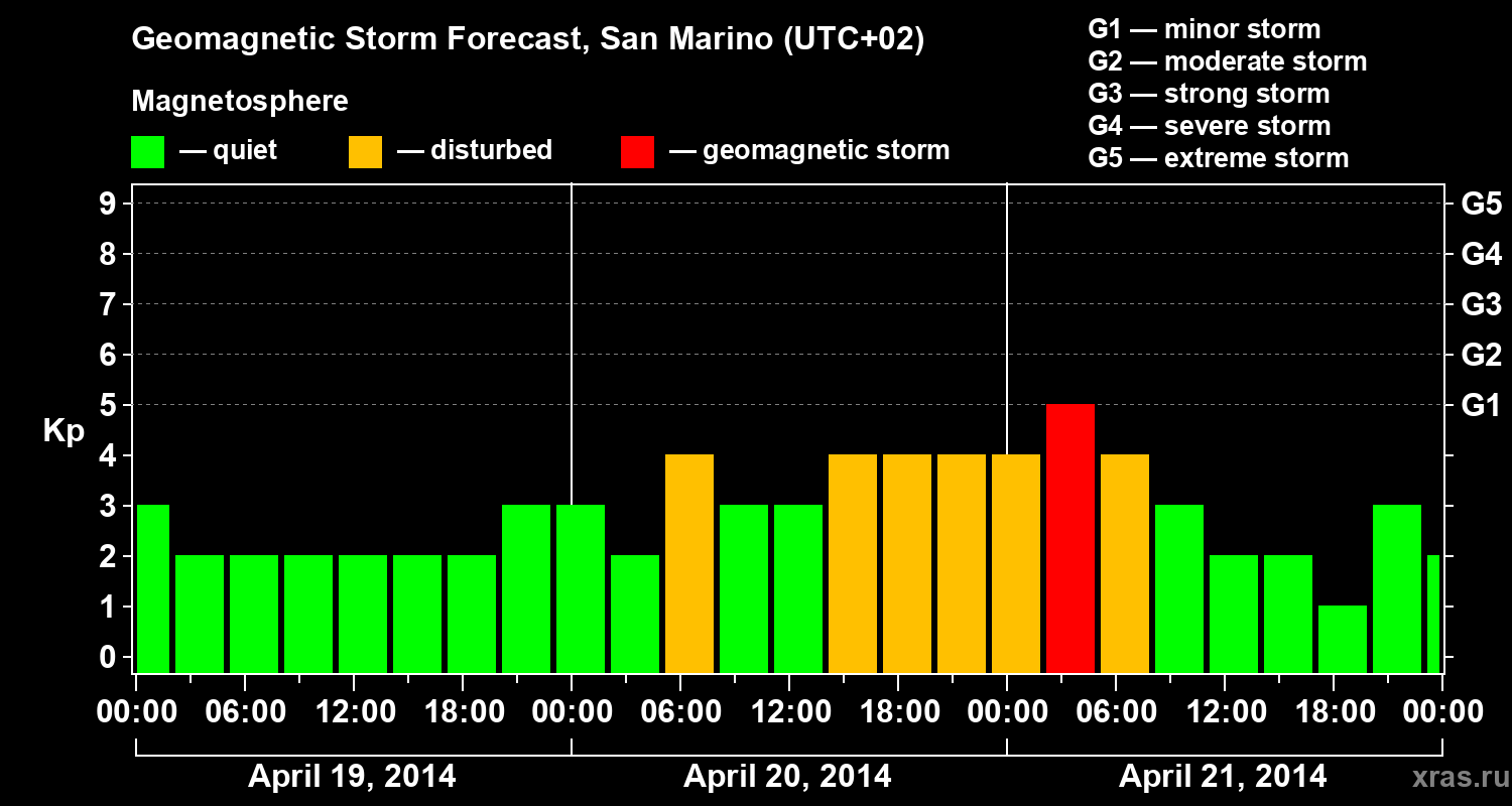 Forecast of the geomagnetic index Kp
