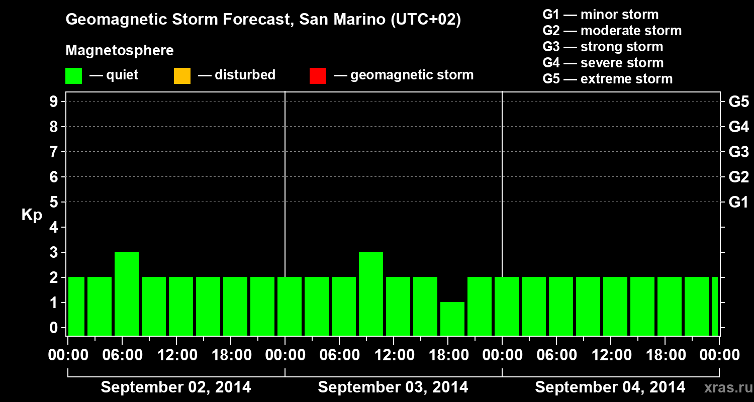 Forecast of the geomagnetic index Kp