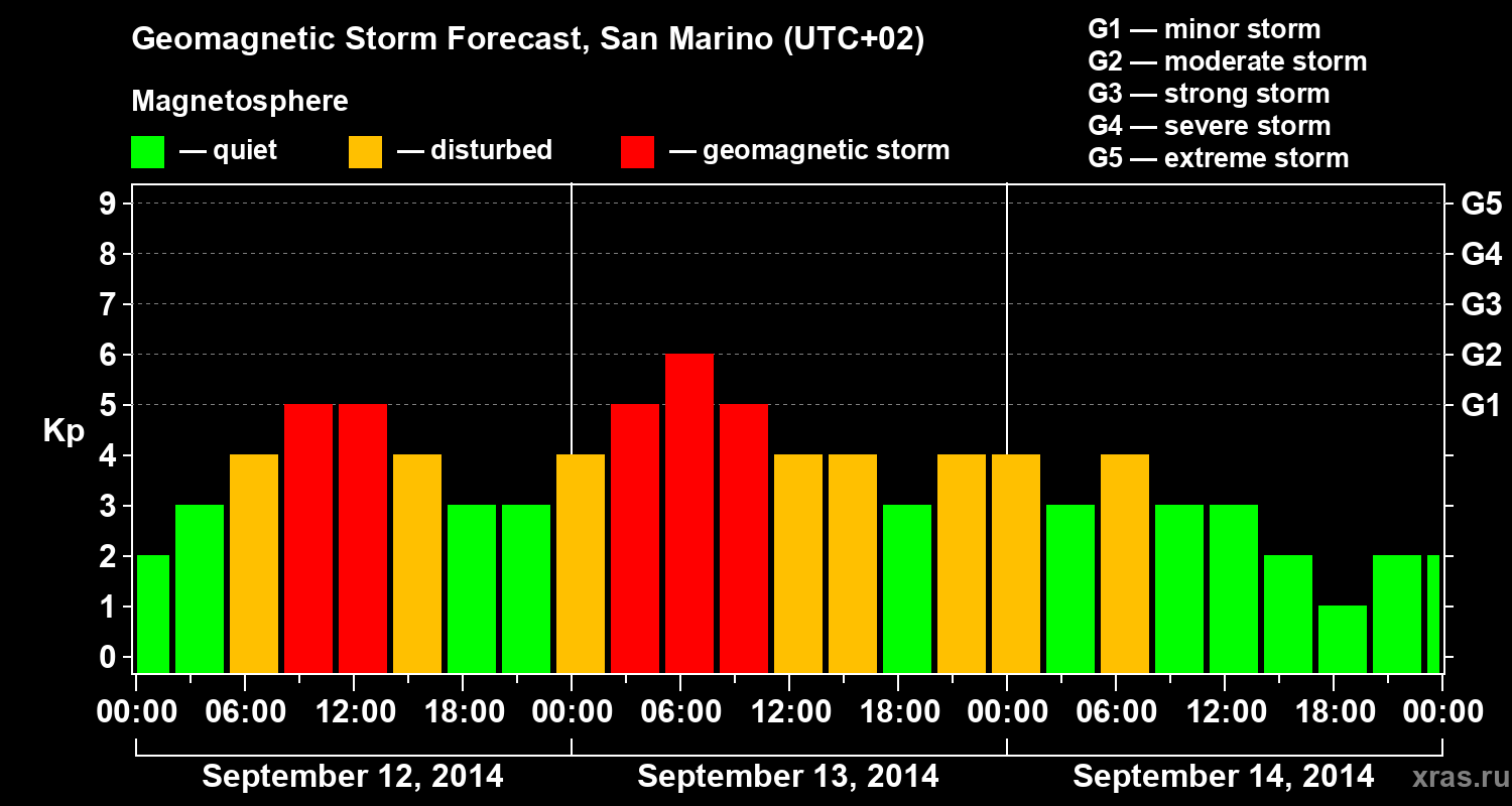 Forecast of the geomagnetic index Kp