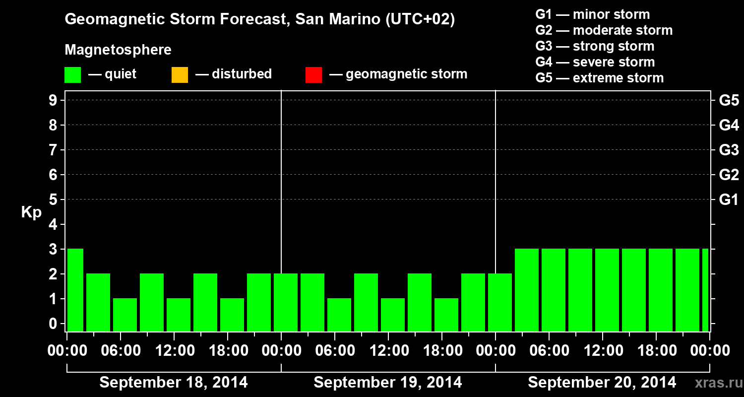 Forecast of the geomagnetic index Kp