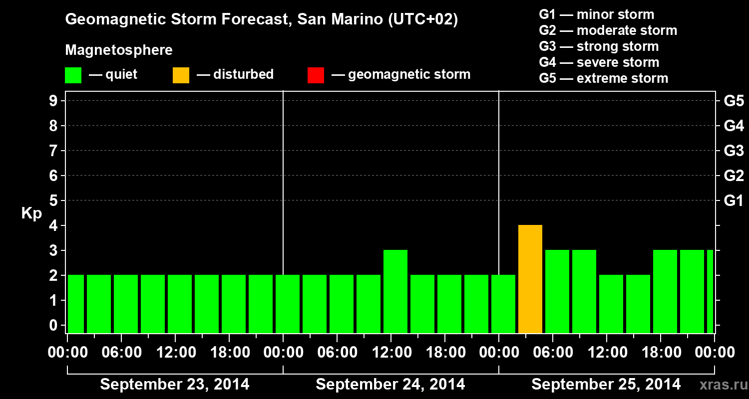 Forecast of the geomagnetic index Kp