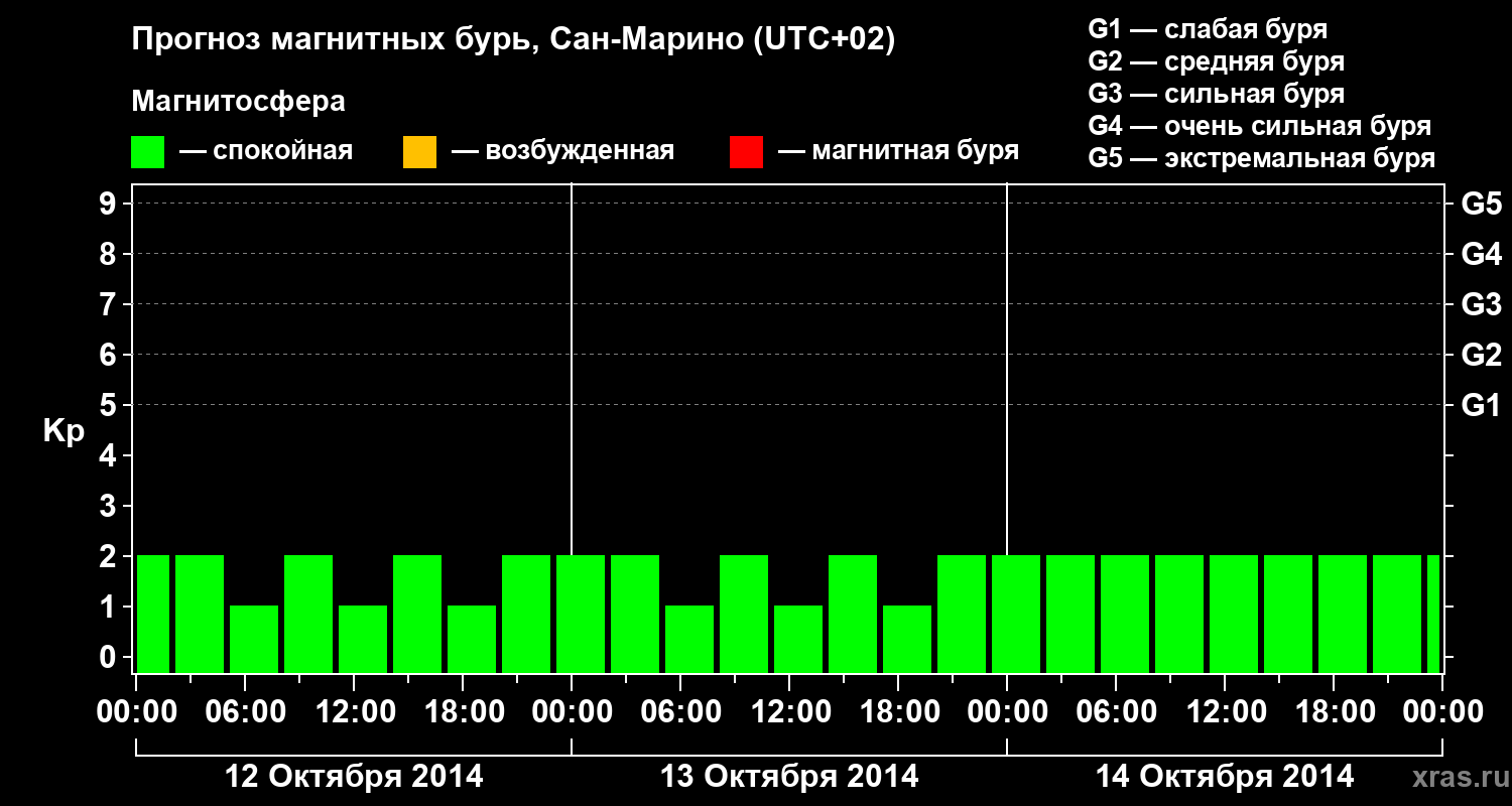 Прогноз геомагнитного индекса Kp