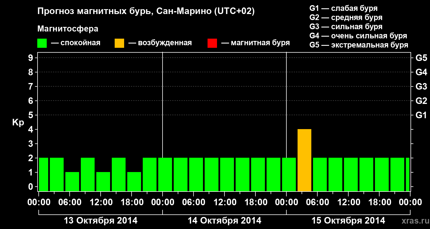 Прогноз геомагнитного индекса Kp