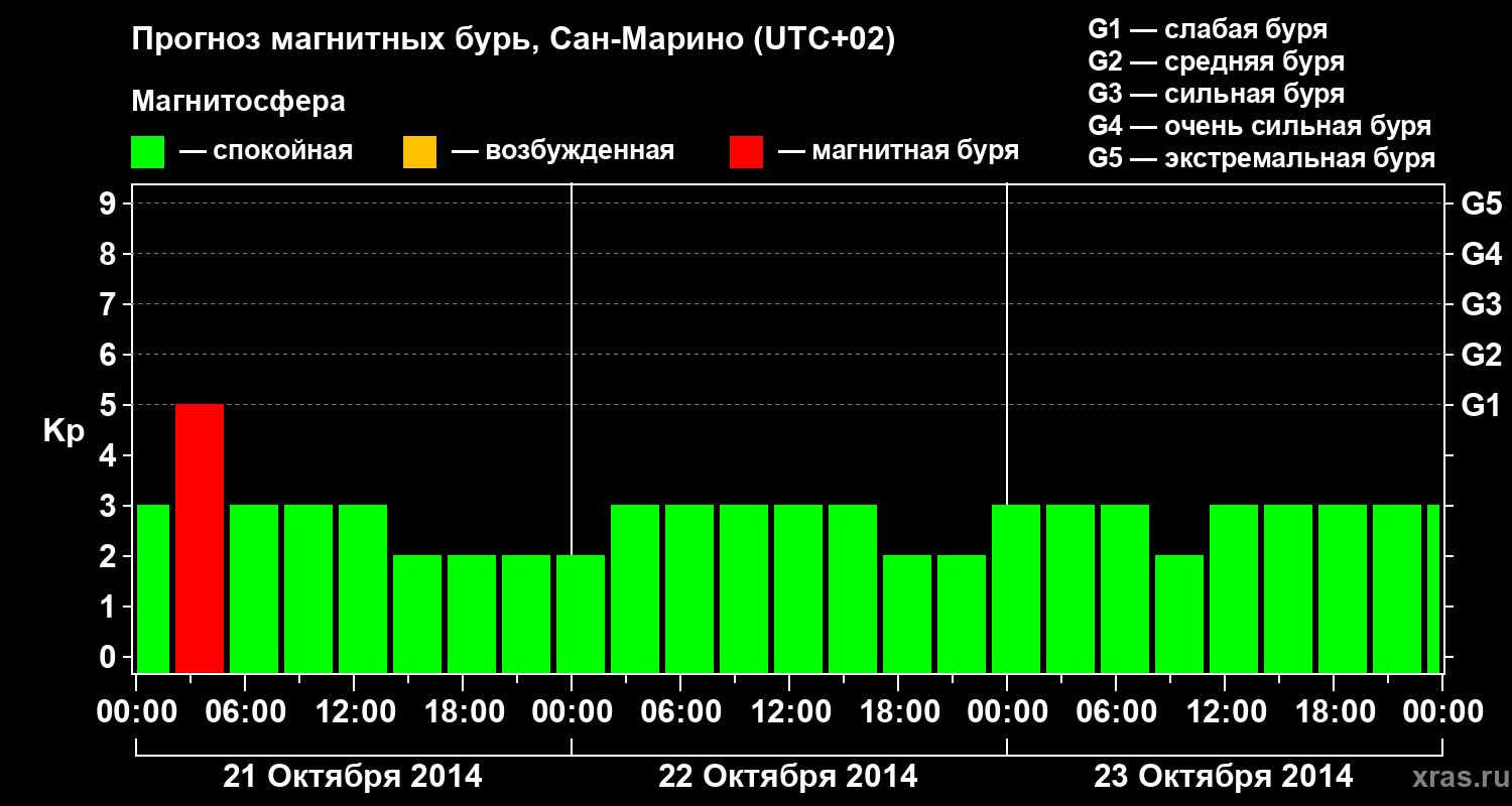 Прогноз геомагнитного индекса Kp