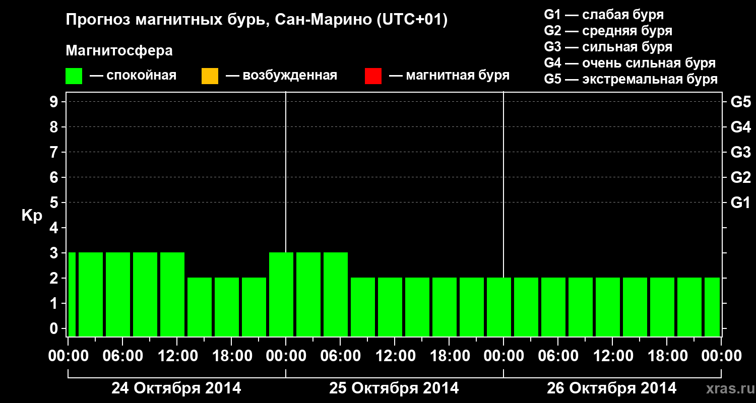 Прогноз геомагнитного индекса Kp