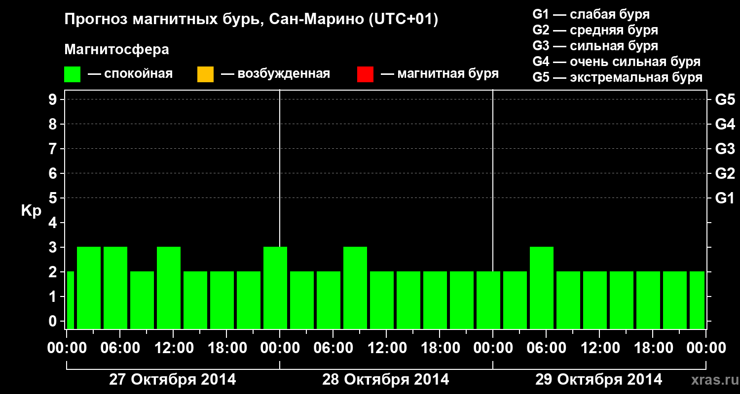 Прогноз геомагнитного индекса Kp