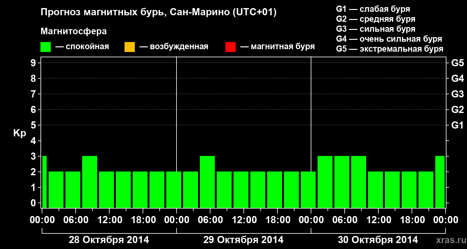 Прогноз геомагнитного индекса Kp