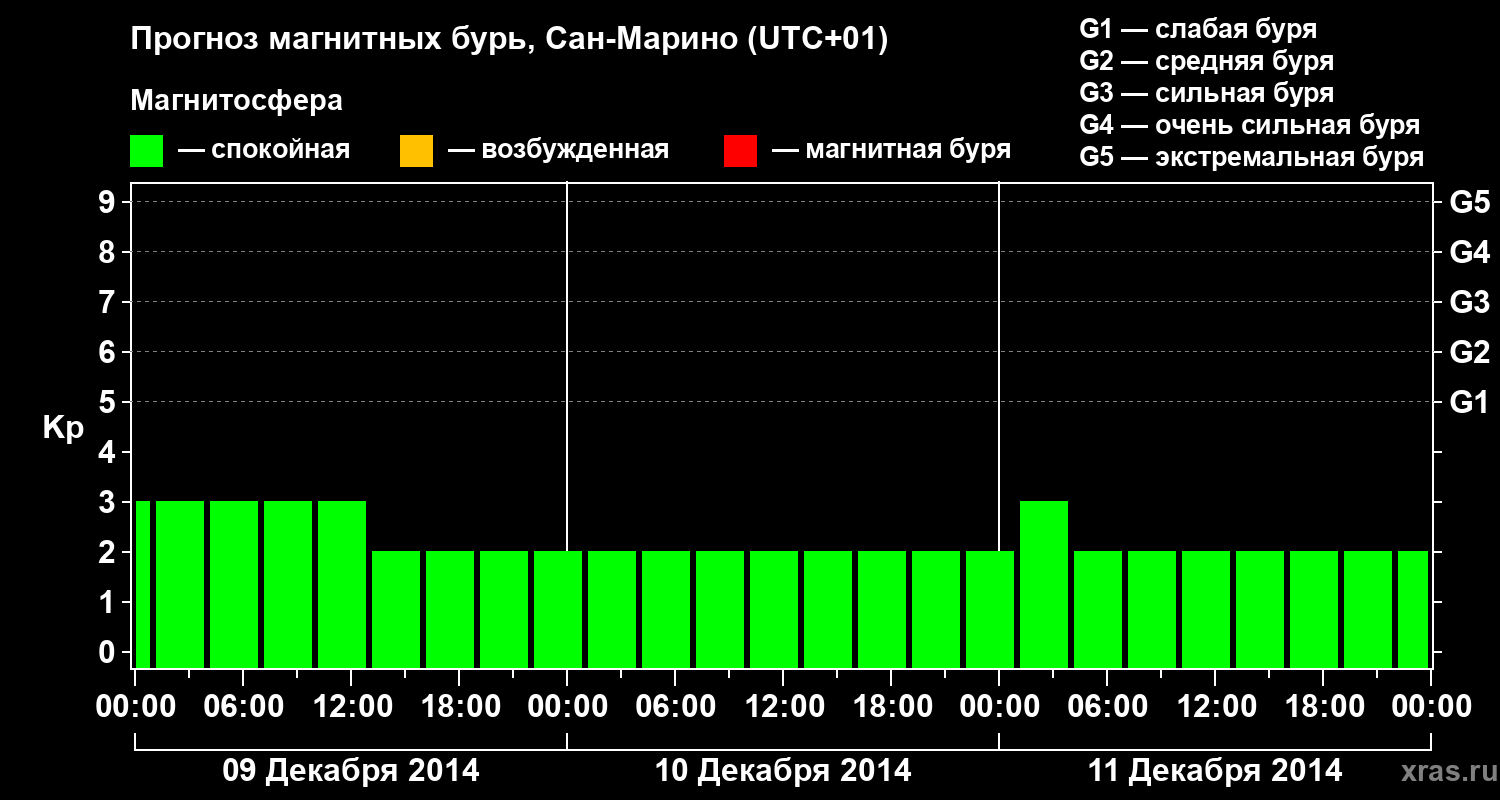 Прогноз геомагнитного индекса Kp