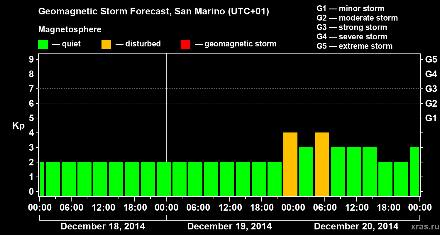 Forecast of the geomagnetic index Kp