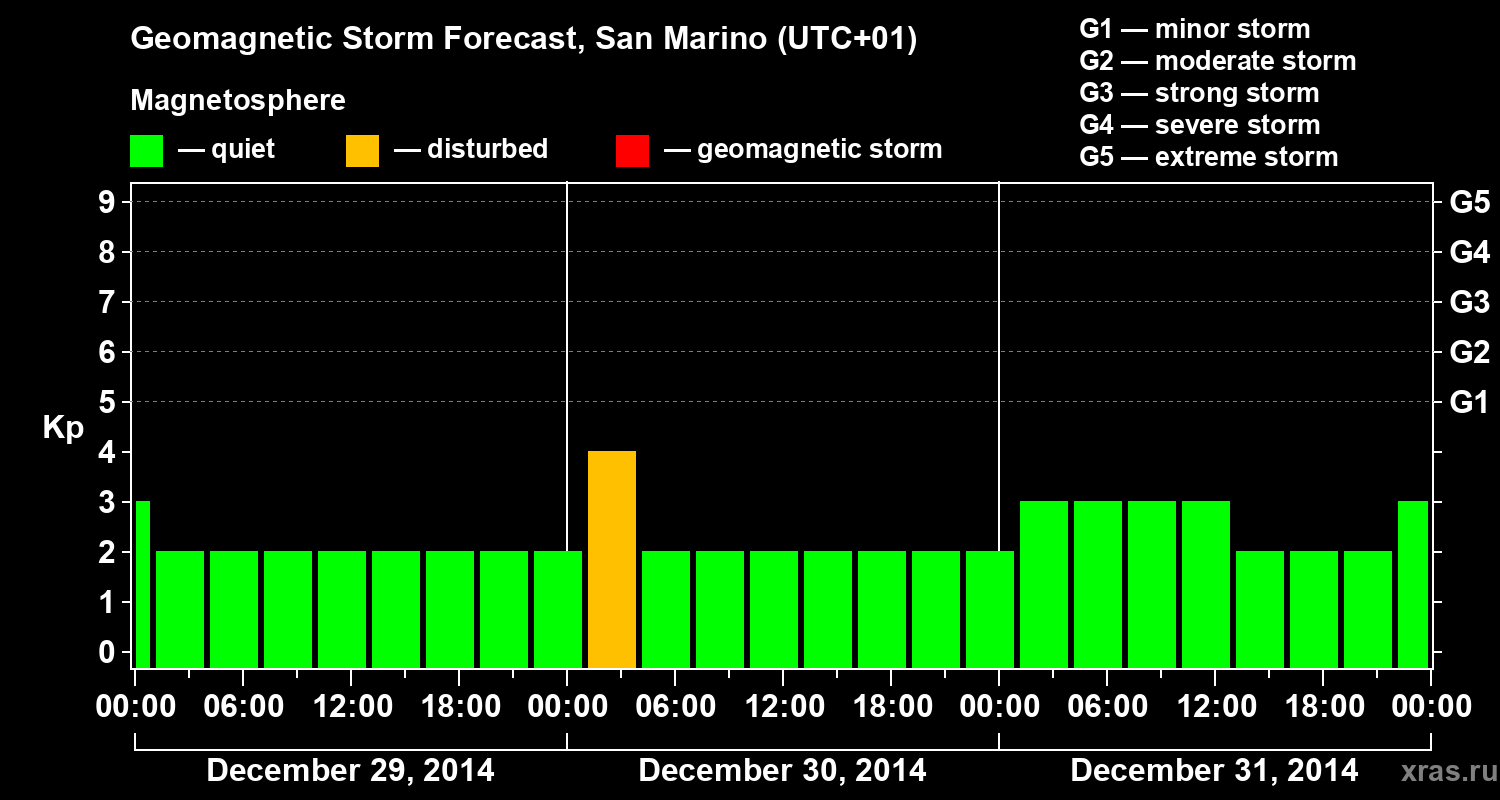 Forecast of the geomagnetic index Kp