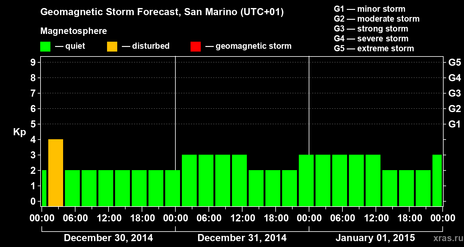 Forecast of the geomagnetic index Kp